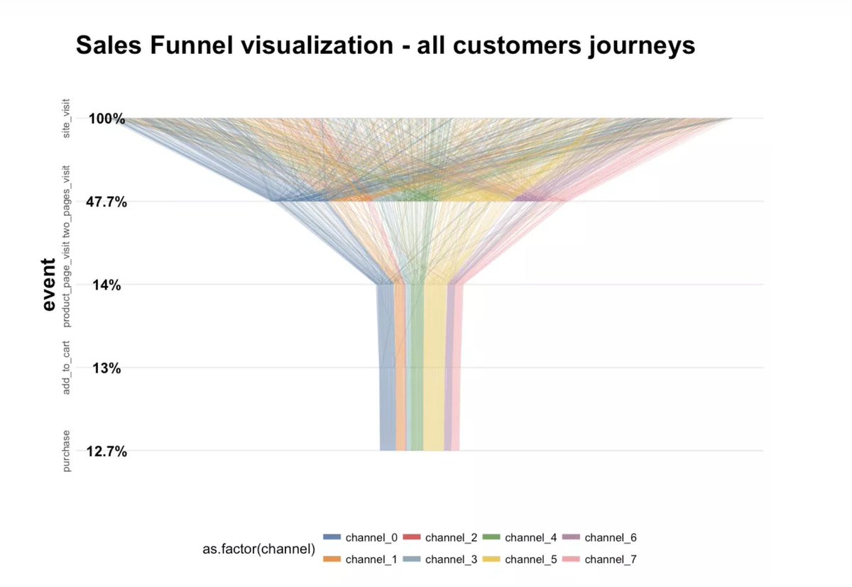 beeonaposy's tweet image. Here are two great examples (with code!) of how to build a sales/conversion funnel using ggplot2: 

1) beta.rstudioconnect.com/content/5294/f…
2) analyzecore.com/2017/09/28/mar…

Thanks @crozierrj and @theotheredgar! 
#rstats #tidyverse #dataviz