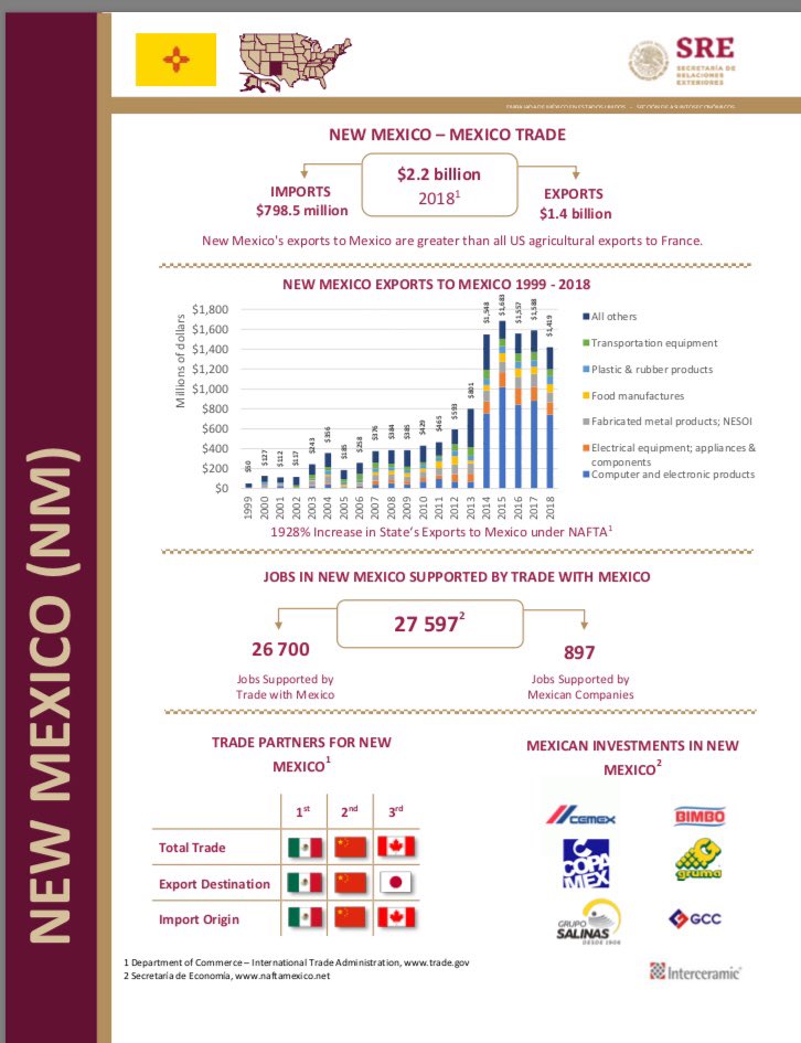 ConsulMexAlb's tweet image. #DYK NM’s exports to Mexico are greater than all US agricultural exports to France and the total trade between both countries amount to 2.2 billion.