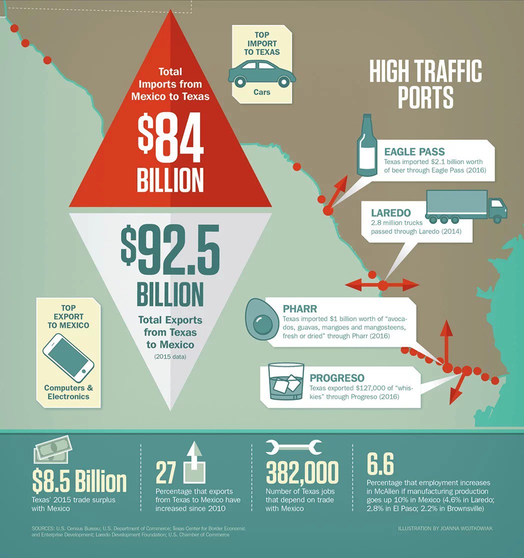 carlos_glezgtez's tweet image. "If @POTUS proposed tariffs do take effect, the hardest-hit U.S. state would be the longtime Republican stronghold of Texas, whose largest trading partner is Mexico." Via @TexasObserver @bova_gus 👉🏽 bit.ly/2Kt1Vfr