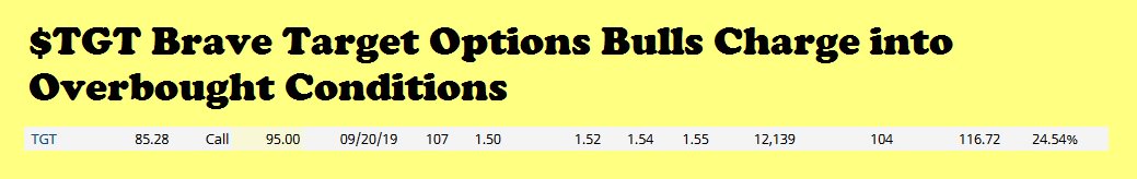 SmartMoneyCalls's tweet photo. $TGT (Target) - Unusual Option Activity
https://t.co/v0FnsvGuZA
#SmartMoney #UOA #Options #OptionsTrading #trading #tradingstrategy #tradingsignals https://t.co/EQfywuK9iN