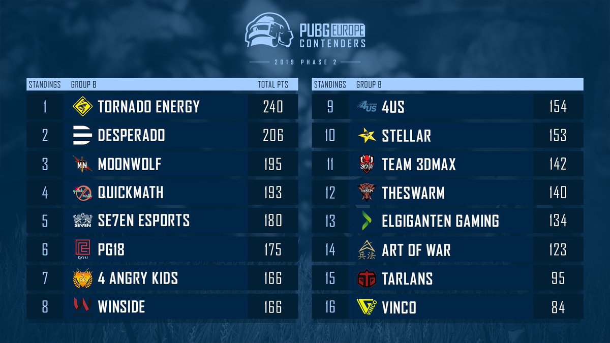 Another gooooood day for us, 3rd place overall 🥉
Let’s finish strong tomorrow in the last day 💪🏻

#MoonWolf 🔥