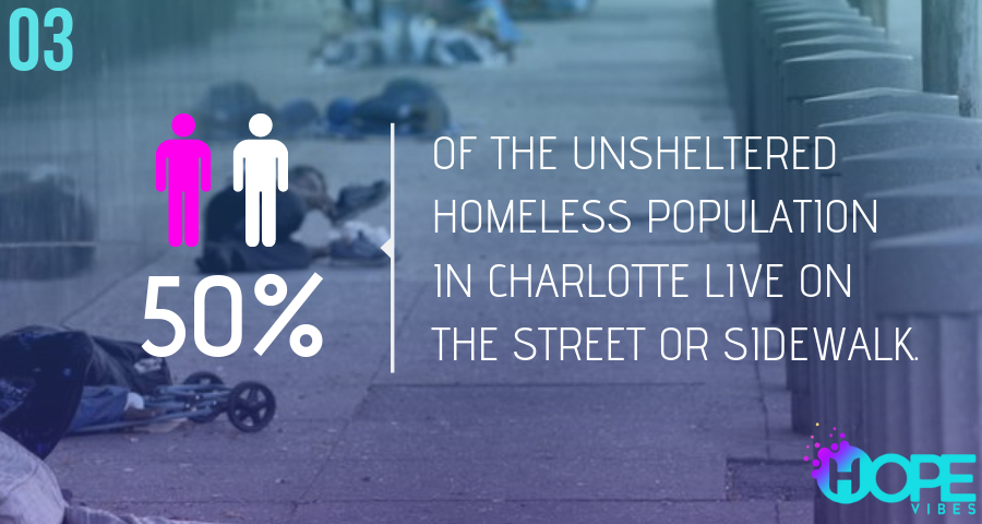 HopeVibesCLT's tweet photo. Fact #03 of #EyesOpenCLT : According to the 2018 Mecklenburg Country Report on Homelessness, over 50% of the unsheltered homeless population in Charlotte live on the street or sidewalk. Roughly 1/4 live in "tent camps". #CLT #homeless #HopeVibes #tentcamp #nonprofit #unsheltered https://t.co/C57ro8E7N6