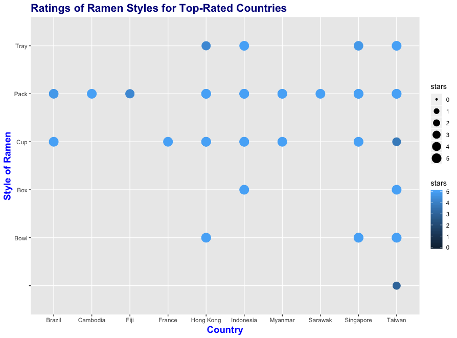 .<a href="/markdaku/">Mark Daku</a> made this celiac put a lot of effort into finding the best ramen styles per top-rated producing country for my first contribution to #tidytuesday as part of the  <a href="/PodsProgram/">Policy & Data Science (PODS) Program</a> ! #glutenfreeR