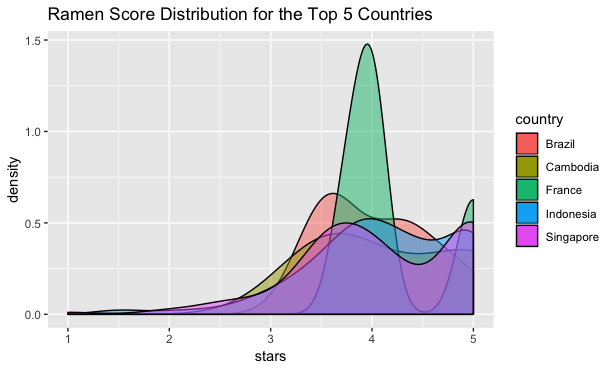 MaddyNicoloff's tweet photo. My first #TidyTuesday ggplot attempt as part of the @PodsProgram. Trying to figure out which country to visit next for some #ramen. 
#R4ds #rstats https://t.co/0roBApTt9Q