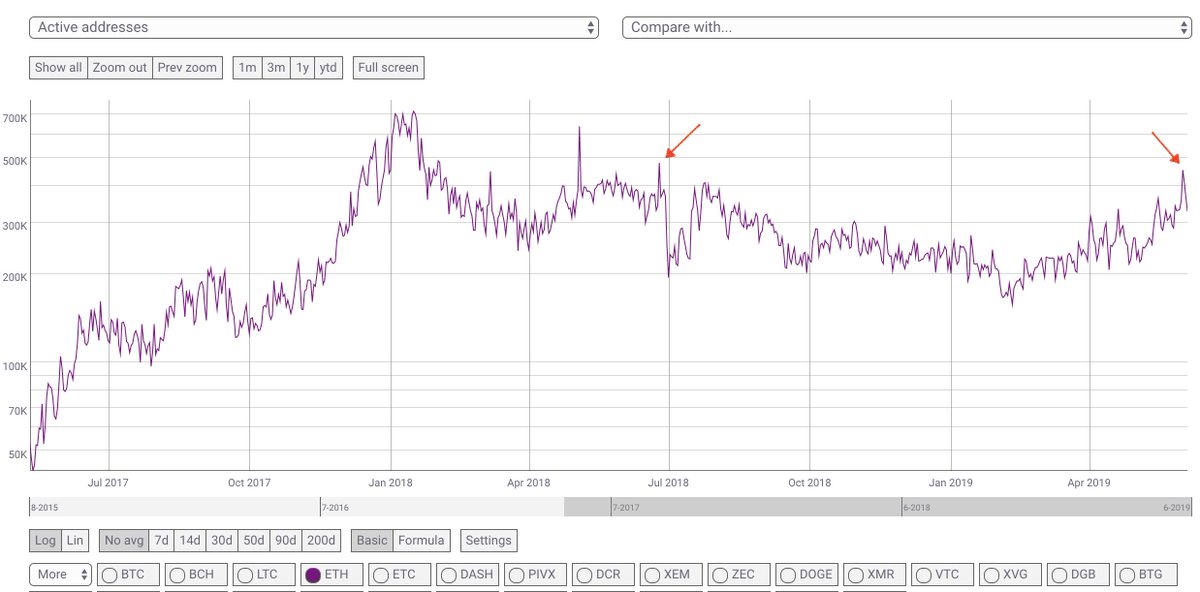 CoinDesk Indices (@coindeskmarkets) on Twitter photo Active addresses on #ethereum reached an 11-month high on June 1, 2019 of 453,437 - its highest amount since June 25, 2018.
(data via <a href="/coinmetrics/">CoinMetrics.io</a>) Active addresses on #ethereum reached an 11-month high on June 1, 2019 of 453,437 - its highest amount since June 25, 2018.
(data via <a href="/coinmetrics/">CoinMetrics.io</a>)