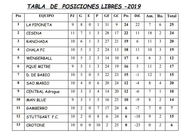 eldelfinzonasur's tweet photo. #MiércolesDeInforme 📄

CATEGORÍA LIBRES 

#LaPiponeta es, hasta el momento, el mejor equipo de la categoría: le lleva 2 ptos a #Cesena con dos partidos menos, ganó 8 partidos de 9 y no sólo es el equipo más goleador, sino también el menos goleado. 

💪💪@LPiponeta 💪💪 https://t.co/NzhBK7hEiY