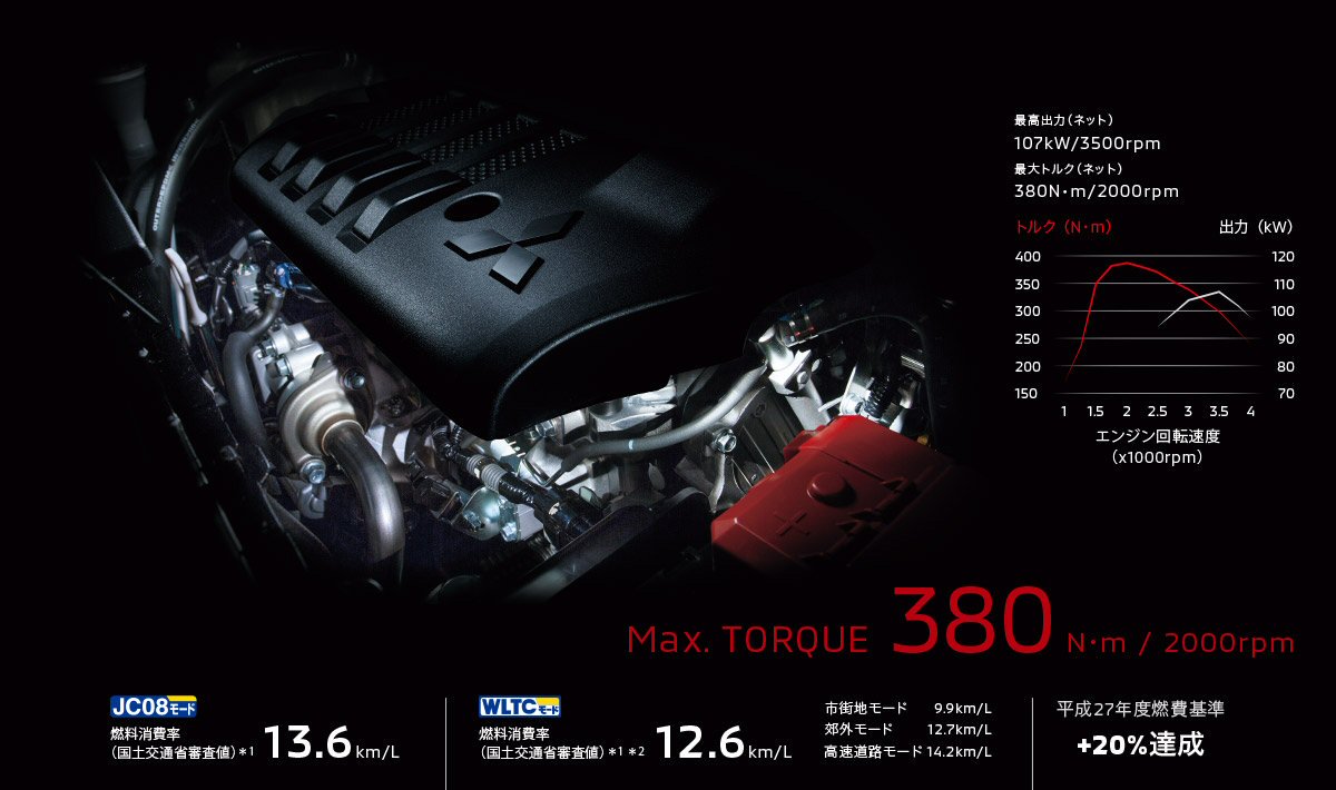 ট ইট র 新型車情報21 三菱自動車 Suv エクリプス クロス 2 2lディーゼルターボ車予約販売受付中 納車 発売 は6月下旬頃より 販売価格 駆動系すみません不明です 恐らく2wd 標準グレード エクリプス クロス M 3 061 800円 上級グレード エクリプス