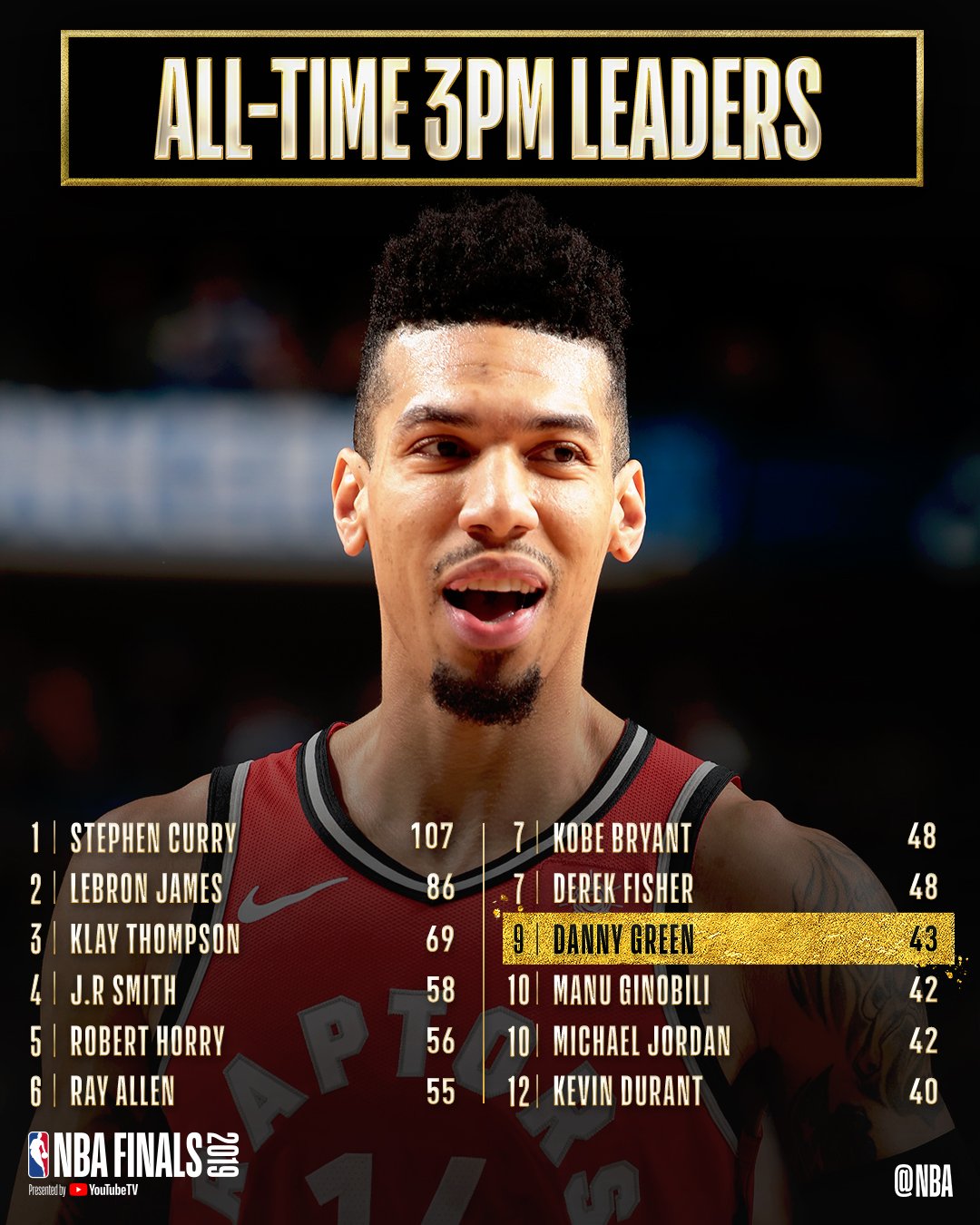 Nba Congrats To Danny Green Of The Raptors For Moving Up To 9th On The Nbafinals All Time 3pm List Wethenorth Abc Sportsnet T Co Svql7tkvcb