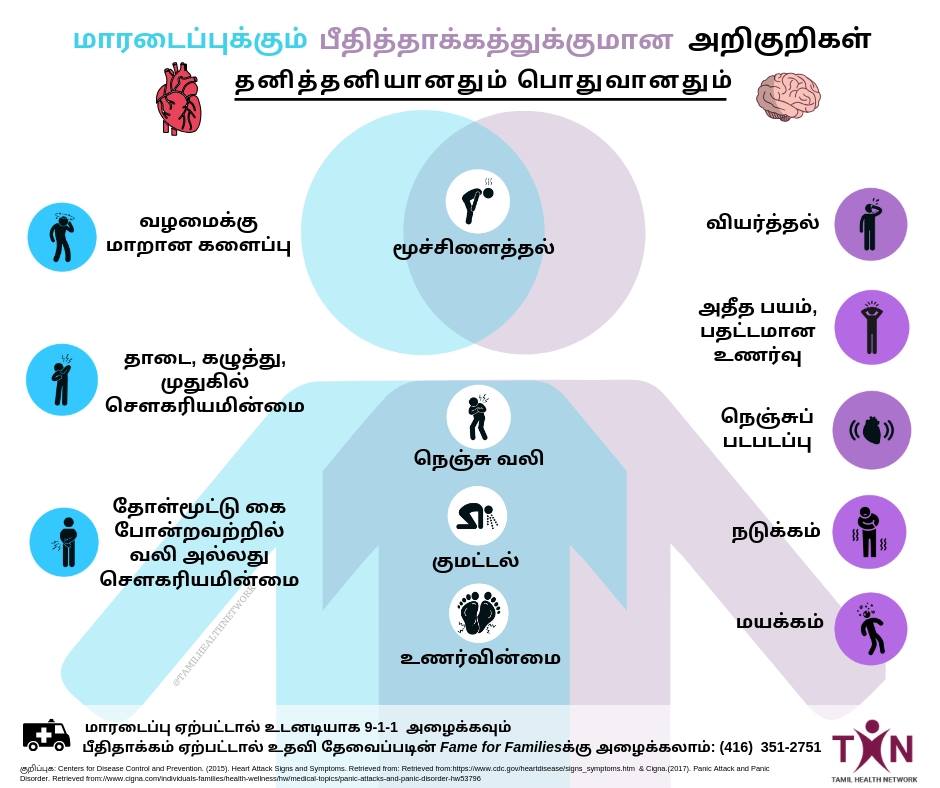 TamilHealthNet's tweet image. Heart attacks and panic attacks exhibit many similar physical symptoms, making it difficult to distinguish which is presenting and what medical attention to seek. This infographic displays some of the distinctive and shared symptoms between the two.