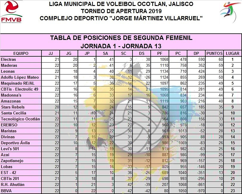 SMG_GALAN's tweet photo. Lista la tabla final de posición de la liga de 2da fuerza femenil de #Ocotlan donde #electrasvb se encuentra en 1 er lugar, felicidades un orgullo ser parte de este equipo.
@Electrolit @FMVBvoleibol @OcotlanJ @PerduraMx @DelaRosaDLR #Voleibol #volleyball #volleygirls https://t.co/qNnQwsj85n