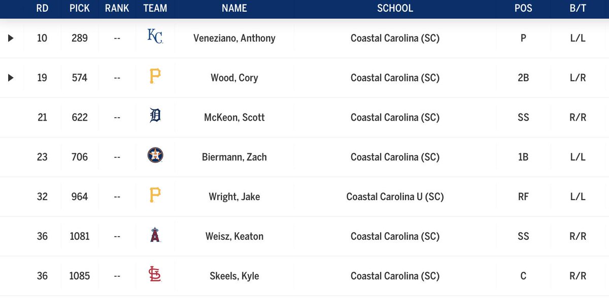 2Burkeulosis's tweet image. Congratulations Guys #ChantsUp #MLBDraft2019