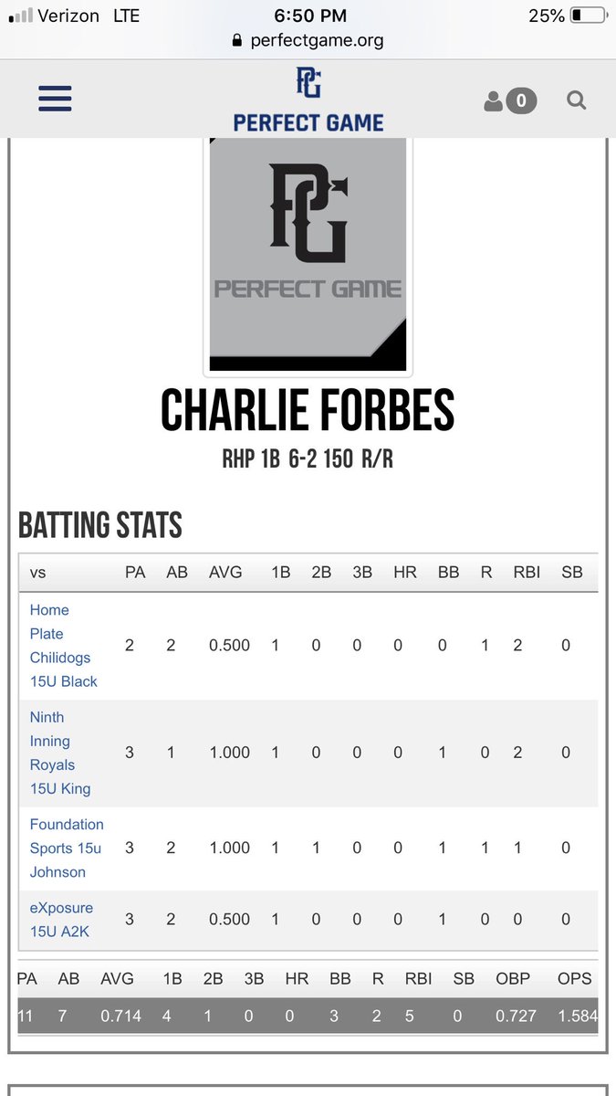 Dat_Dude_RJ's tweet image. 2021 OF/1B @ForbesChar with a great start on the year. 6’2” body with length and plus room to grow. Big arm on the mound as well. #reggiesdude #three2s @FlatgroundBats