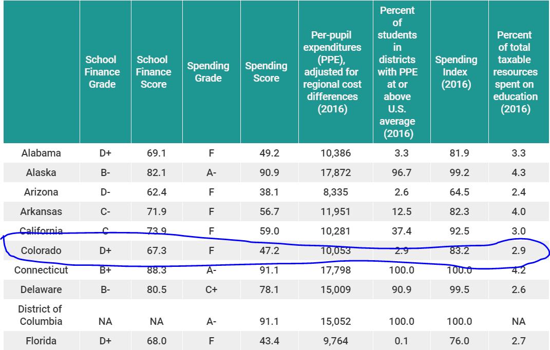 CO ranks 40th in the nation on public school spending, according to the 2019 Ed Week analysis, which accounts for regional cost differences. It spends $10,053. That's $2,703 below the national average per student and a D+ ranking overall. #edcolo