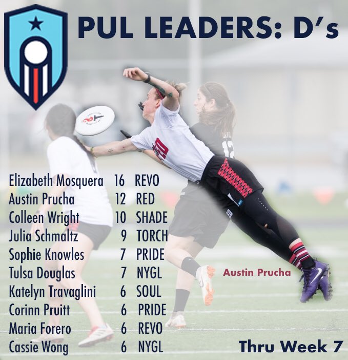 D leaders for the PUL with two regular season weeks to go! Mosquera on top followed by Austin Prucha! <a href="/IndyRedUltimate/">Indianapolis Red</a> <a href="/DiscraftULT/">Discraft Ultimate</a>