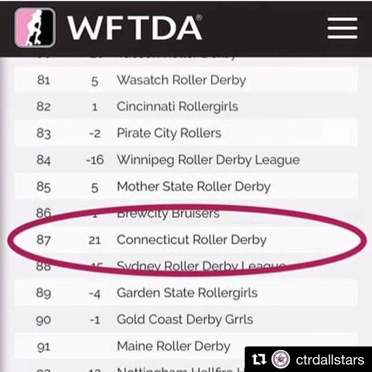 maple_doughnuts's tweet photo. So dang proud of this team!! And so excited I actually get to play this year 😅
#ctrd #ctrdallstars #ctrollerderby #rollerderby #wftda https://t.co/R4Du0F79DT