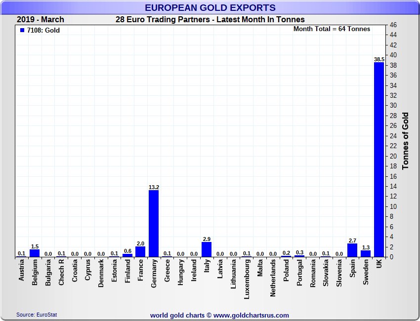 AndrewHigsdrew's tweet photo. European Gold Exports #EUgold #Gold #EuropeanGoldExports https://t.co/qFqWXa8Z5H https://t.co/6kUSatOTwZ