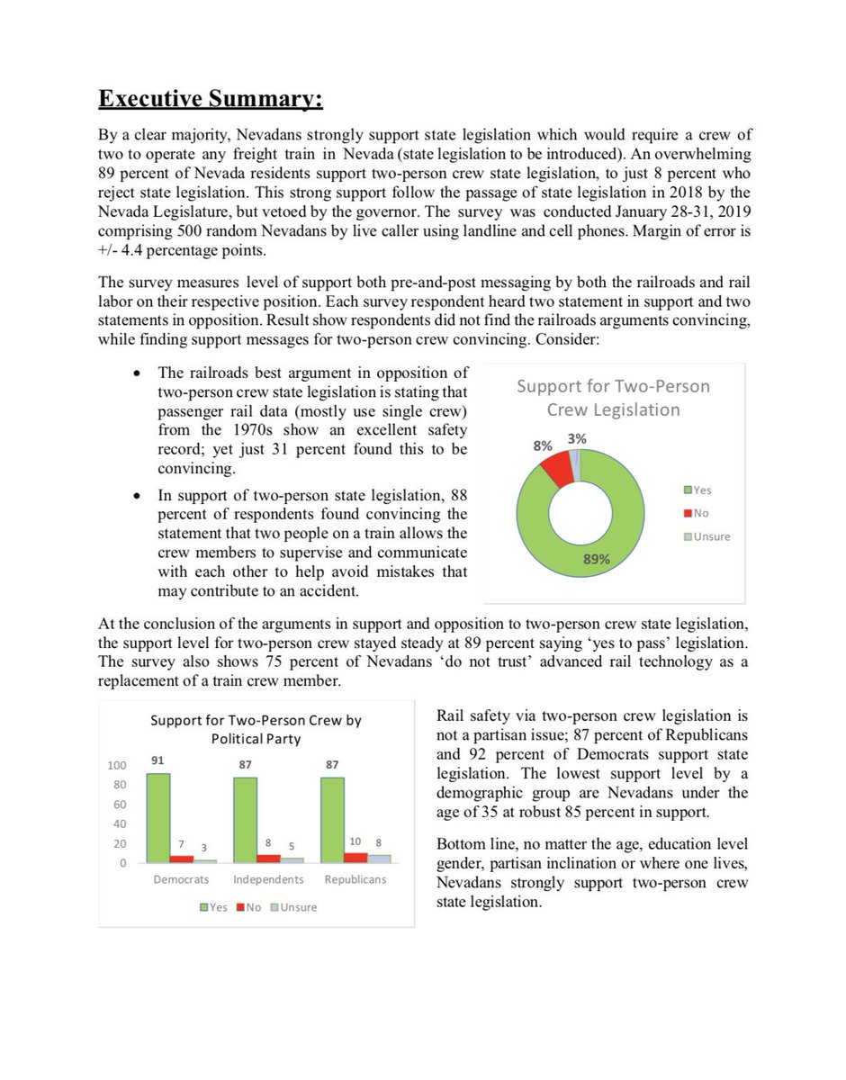 jtdoering's tweet photo. Survey results reveal that voters in #Nevada overwhelmingly side with the passage of regulations that require freight trains to be operated by crews consisting of a minimum of two people. Ask @RepSusieLee to support #HR1748, the #SafeFreightAct here: https://t.co/hQL65gSSYI #NV03 https://t.co/tqKzSr4NyZ