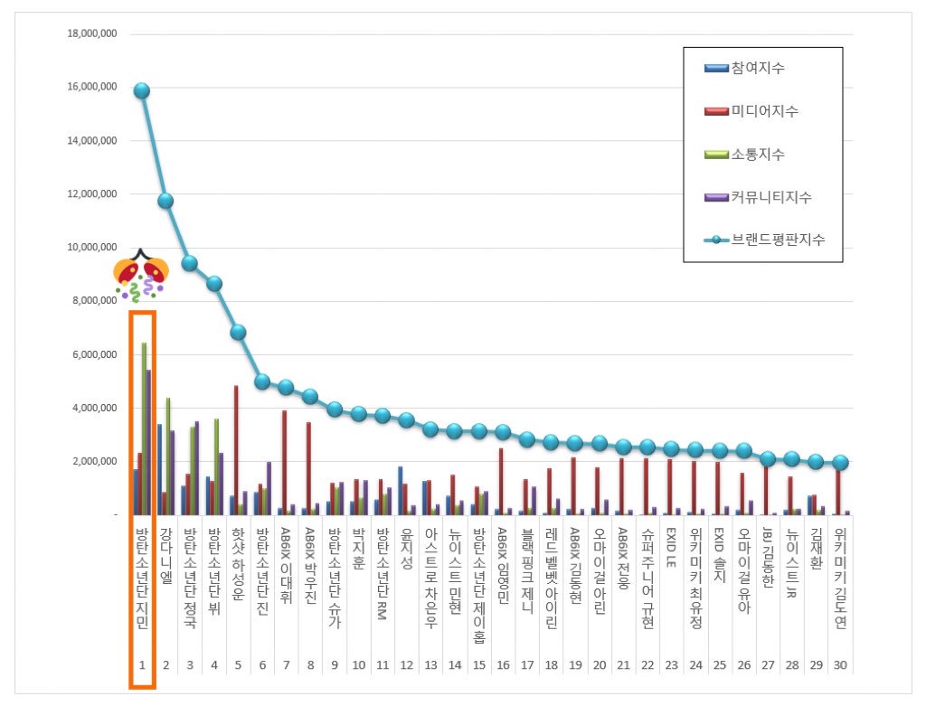__jim_in's tweet photo. #JimInNews 190606
@BTS_twt #JIMIN ranks #🥇 👑 in the Brand Reputation Ranking for Individual idol 100 for May 🤙🏻🌸

He’s been 1st for four months♥️

1. BTS JIMIN 
2. Kang Daniel 
3. BTS Jungkook 
4. BTS V
5. HOTSHOT HaSungWoon

🔗 https://t.co/E5Nz1mD5CU

#JIMIN #지민 @BTS_twt https://t.co/D8Mn4AbBaD