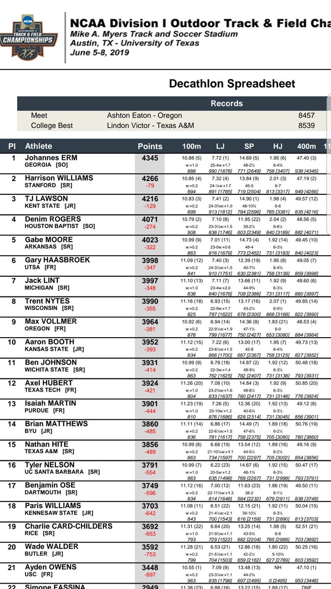 StowAeroMath's tweet photo. Stow Alum, TJ Lawson sits in 3rd place in the decathlon at the NCAA D1 Championships after day one!  Bring it home tomorrow, TJ!  #StowTrack #AlwaysABulldog https://t.co/WKwg2Bnjbt
