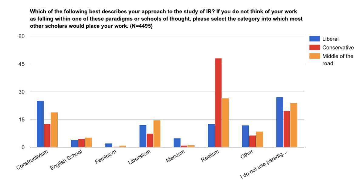 Szarejko's tweet photo. My students have been really interested to see how demographics vary among scholars who identify with different IR paradigms. #TRIPdata from @trip_irsurvey has been great for that. (The ideology questions here are economic and social ideology, respectively.) https://t.co/mAR9wTiXgW