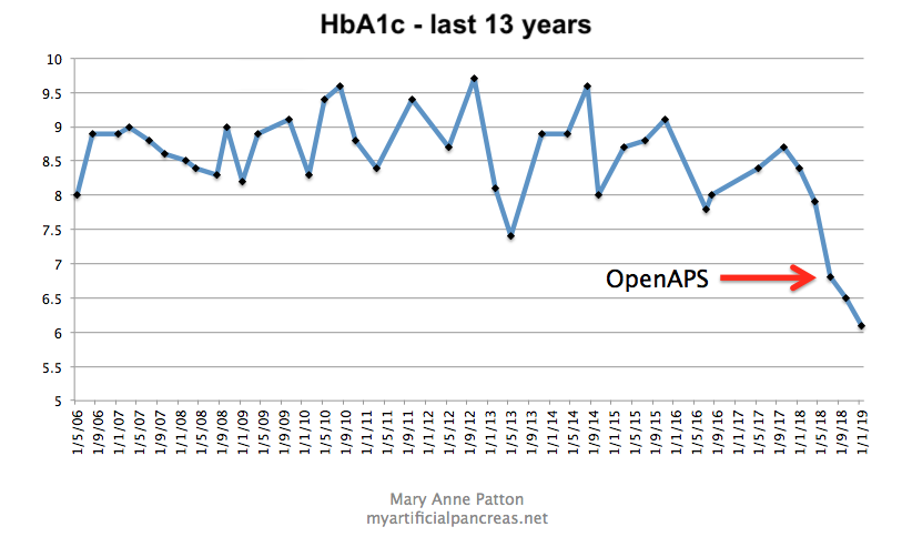 T1Bionic's tweet photo. It's not all about numbers but this graph published in @danamlewis #APSBook & @Dexcom AGP data from my first year of #Looping with #OpenAPS gives a clue about the massive psych & behavioural impact of this tech for those of us living with long term #t1d too. https://t.co/e2airIU7d2
