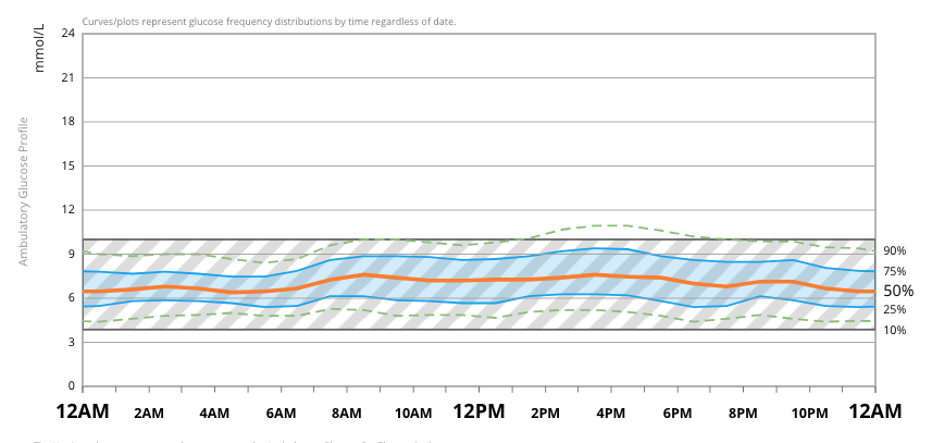 T1Bionic's tweet photo. It's not all about numbers but this graph published in @danamlewis #APSBook & @Dexcom AGP data from my first year of #Looping with #OpenAPS gives a clue about the massive psych & behavioural impact of this tech for those of us living with long term #t1d too. https://t.co/e2airIU7d2
