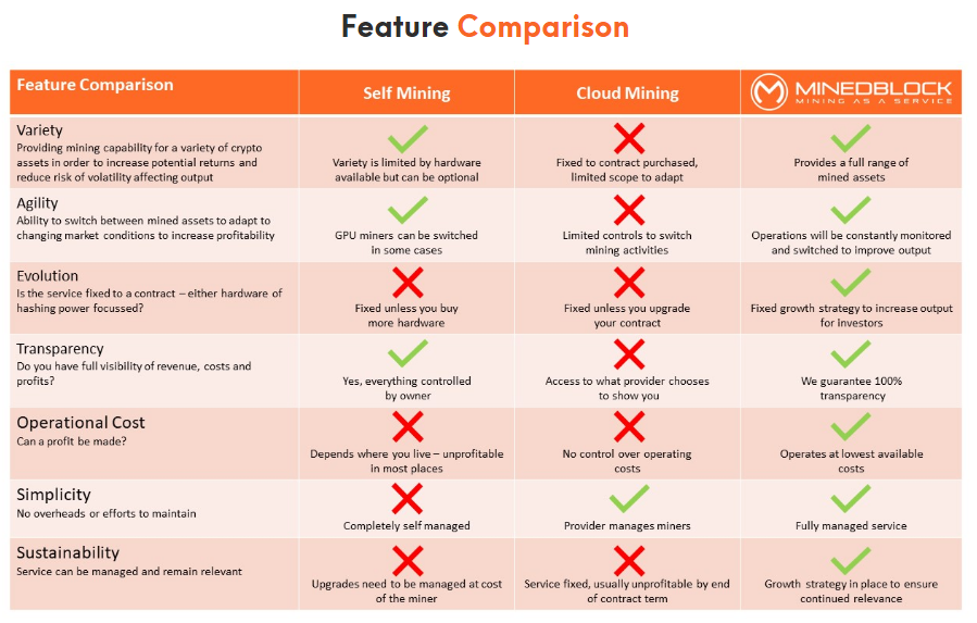 AllCryptoBiz's tweet photo. MinedBlock compared to Self Mining and Cloud Mining...
Great advantage indeed! 
Visit https://t.co/YVGaDFiGnv

#minedblock #crypto #cloudmining https://t.co/A0QsVeaAnd