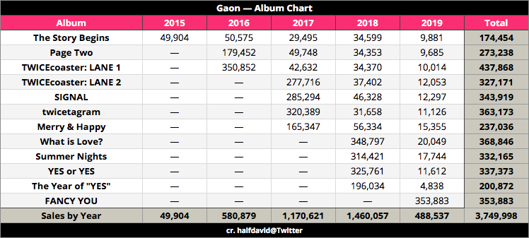 Album Chart 2016