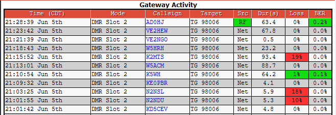 AD0HJ's tweet photo. Another interesting @AMSAT Twitter Meetup Net on Brandmeister Talkgroup #98006. Great to hear everyone's check-ins and comments tonight! π #KD5CEV #VE2NGO #N2NDU #N2NSL #K5WH #W5ACM #K2MTS #W5HRH #VE2HEW #KE0PBR #AD0HJ https://t.co/BJ8NjM2fuZ