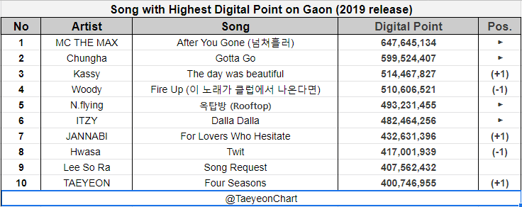 taeyeoncharts's tweet photo. (UPDATE) Song with Highest Digital Point on Gaon (2019 release)

사계 (Four Seasons) on TOP10 👏 https://t.co/iNo6AY0HdL