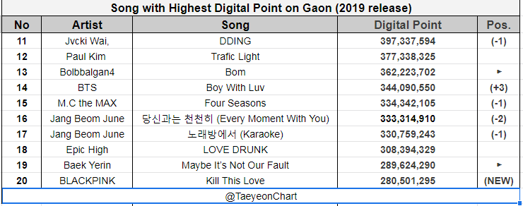 taeyeoncharts's tweet photo. (UPDATE) Song with Highest Digital Point on Gaon (2019 release)

사계 (Four Seasons) on TOP10 👏 https://t.co/iNo6AY0HdL