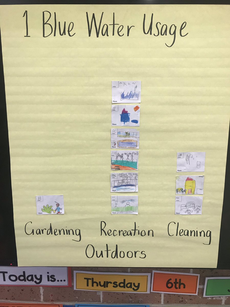 year1bethany's tweet photo. 1 Blue created a picture graph of their most popular water uses around the home. https://t.co/nm1eCdJlLA