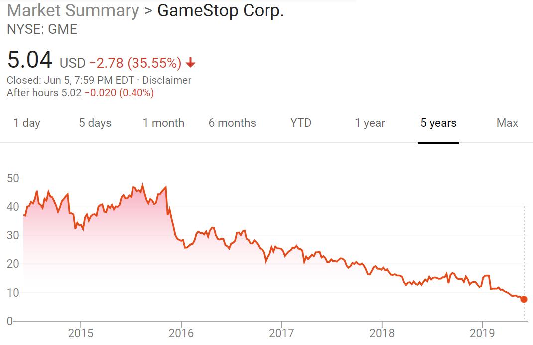 longislandviper's tweet photo. GameStop's stock dropped a stunning 35.5% in value today. In 2013, the company was worth $50+/share. Today, it's worth 10% that.

Quarterly sales are down 13%. Horrifying.

The company is $500 million in debt. More horrifying.

I can't imagine who could save the company. Or how. https://t.co/NEzDJJB59h