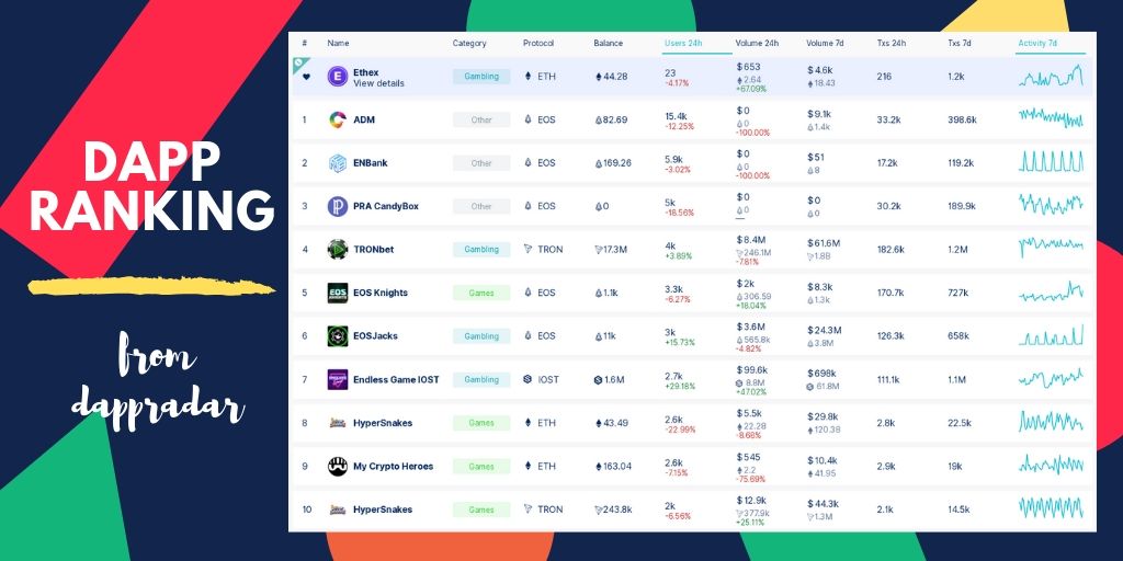 BlockcastLR's tweet photo. 😍Dapps Ranking from @DappRadar This week😍
1. #ADM
2. #ENBank
3. PRA CandyBox @ProChainTech
4. TRONbet @TRONbet
5. EOS Knights @Eos_Knights
6. EOS Jacks @eosjacksteam
7. Endless Game IOST @EndlessGameTeam
8. HyperSnakes
9. My Crypto Heroes @mycryptoheroes_
10. #HyperSnakes https://t.co/jhLSiHN1uQ
