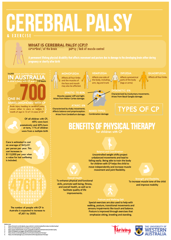 At Thriving we love sharing #research with  #families and the community 👌

Check out an infographic created by a Thriving Team Member - Vivian! 👍

#exerciseexpertise #teamthriving #thrivingfamilies #thrivingfit #exerciseforlife #actbelongcommit #physicalactivity