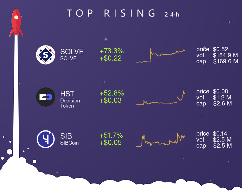 TheCryptoApp's tweet photo. π Top 3 rising assets (24H) π
β’ $SOLVE (+73.3% | +$0.22)
β’ $HST (+52.8% | +$0.03)
β’ $SIB (+51.7% | +$0.05)
#SOLVE #DecisionToken #SIBCoin #crypto #cryptocurrency #thecryptoapp https://t.co/MmOQwU53EN