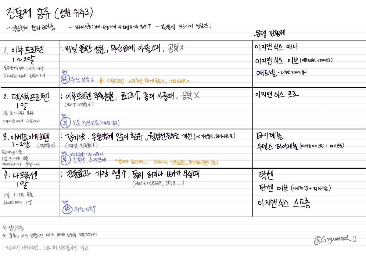 RT @GogumaMat_0: 월경통 진통제 성분별로 분류해봣는데 이런건 공유하는거라고 배웟심~ [검색키워드] 정혈통, 생리통, 이지엔6,  이지엔식스, 타이레놀, 탁센, 이부프로펜, 덱시부프로펜, 아세트아미노펜, 나프록센, 파마브롬, 간단 설명…