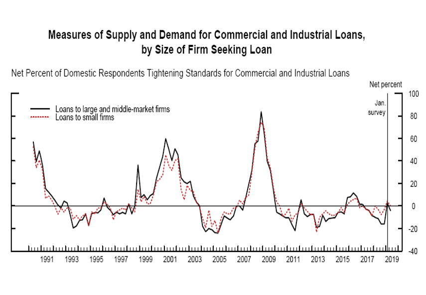 elcbaillieu's tweet photo. USA - Lending standards for commercial &amp; industrial loans are yet to materially tighten 

Source: #US Federal Reserve, #Baillieu

#FederalReserve #lending #economy https://t.co/3PSY22zZVv
