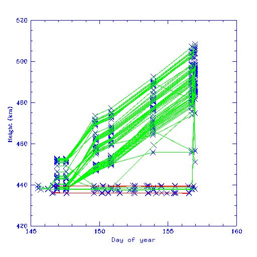 planet4589's tweet photo. Starlink orbit raising continues. Downward sloping lines are likely to be incorrect identifications.
Red lines are the two pairs of debris objects. https://t.co/hZ7sGl8zng