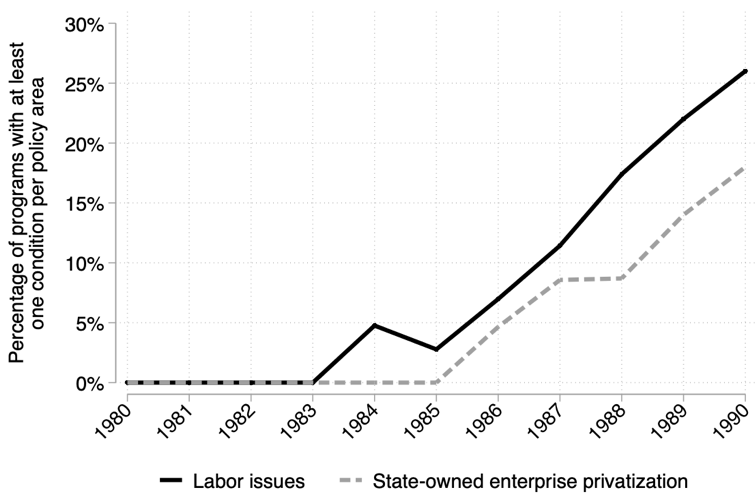 After "structural reforms" were tested in low-income countries (i.e., those with the least bargaining power and weakest voices) they were gradually and increasingly introduced in loans to middle-income countries.E.g., IMF conditions on labor issues and privatization:13/18