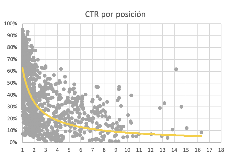 lamagnetica's tweet photo. Analizamos unos de los aspectos más descuidados del SEO: cómo mejorar el porcentaje de clics (CTR) en la página de resultados de Google para conseguir más tráfico. #SEO https://t.co/VcrREBtV1e https://t.co/0Hr4Lz76YD