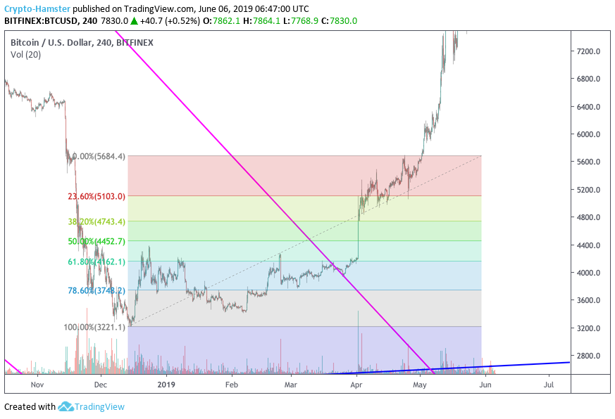 CryptoHamsterIO's tweet photo. During the growth from 3150$ bitcoin price had at least 4 corrections to 0.236 Fibonacci level. Now it is there again. 
$BTC $BTCUSD #Bitcoin https://t.co/N7su3NZyGw