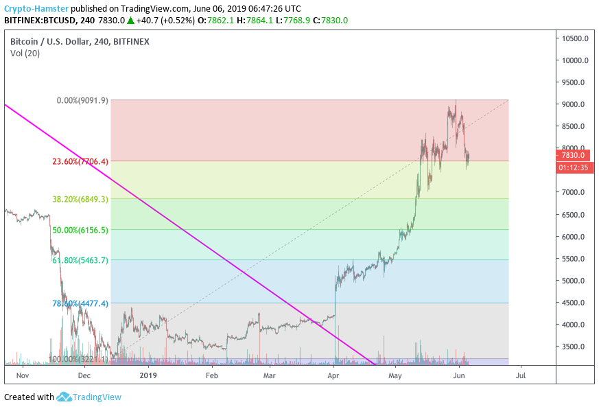 CryptoHamsterIO's tweet photo. During the growth from 3150$ bitcoin price had at least 4 corrections to 0.236 Fibonacci level. Now it is there again. 
$BTC $BTCUSD #Bitcoin https://t.co/N7su3NZyGw