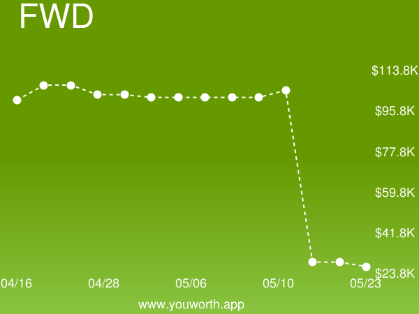 YouWorthApp's tweet image. Freelance Web Developer (FWD) current job market value is down -7% to $26,448.41 buff.ly/2RZ8kiE #freelancewebdeveloper #salary
