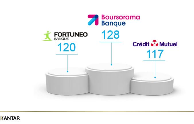 KantarFR's tweet photo. Félicitations aux 3 banques lauréates du classement #CXPlusFrance : @creditmutuel  @fortuneo @boursorama !  #equity #brand #experienceclient #KI https://t.co/Gq7gpfnRRl