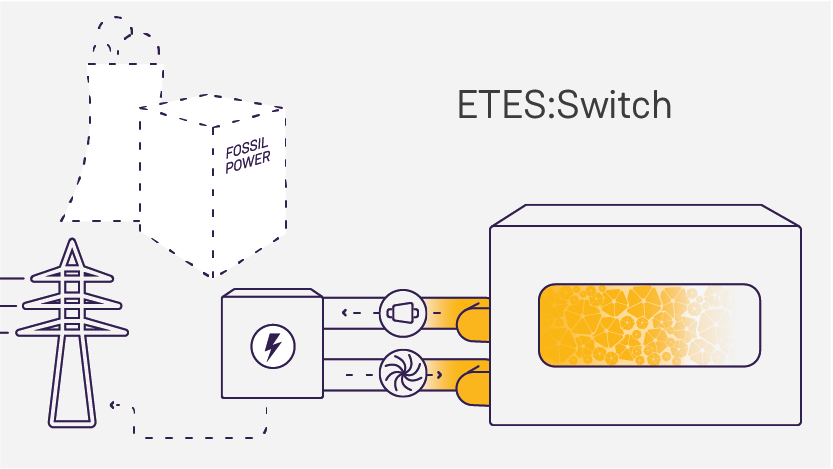 SiemensGamesa's tweet image. Switch Thermal fossil power stations can now become CO2-free energy storage plants: this transformation means that the furnace is replaced by ETES, while the steam cycle and operational processes remaining in place.
siemensgamesa.com/en-int/product…