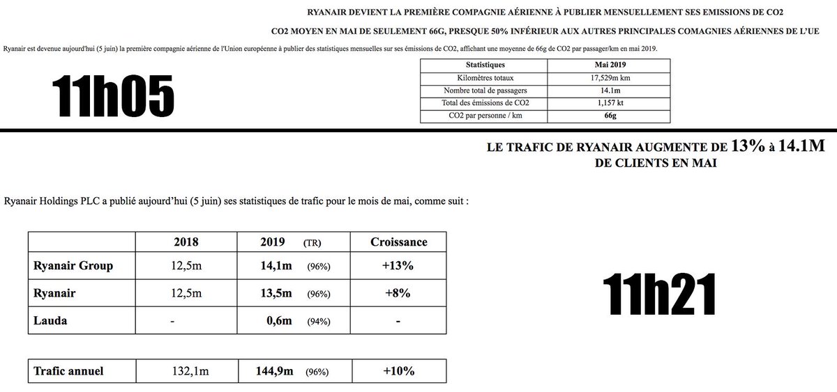 florenfranc's tweet photo. Pensez-à un peu plus espacer vos communiqués de presse la prochaine fois @Ryanair ... #onsefoutdenous https://t.co/EbvUOAyJ1U