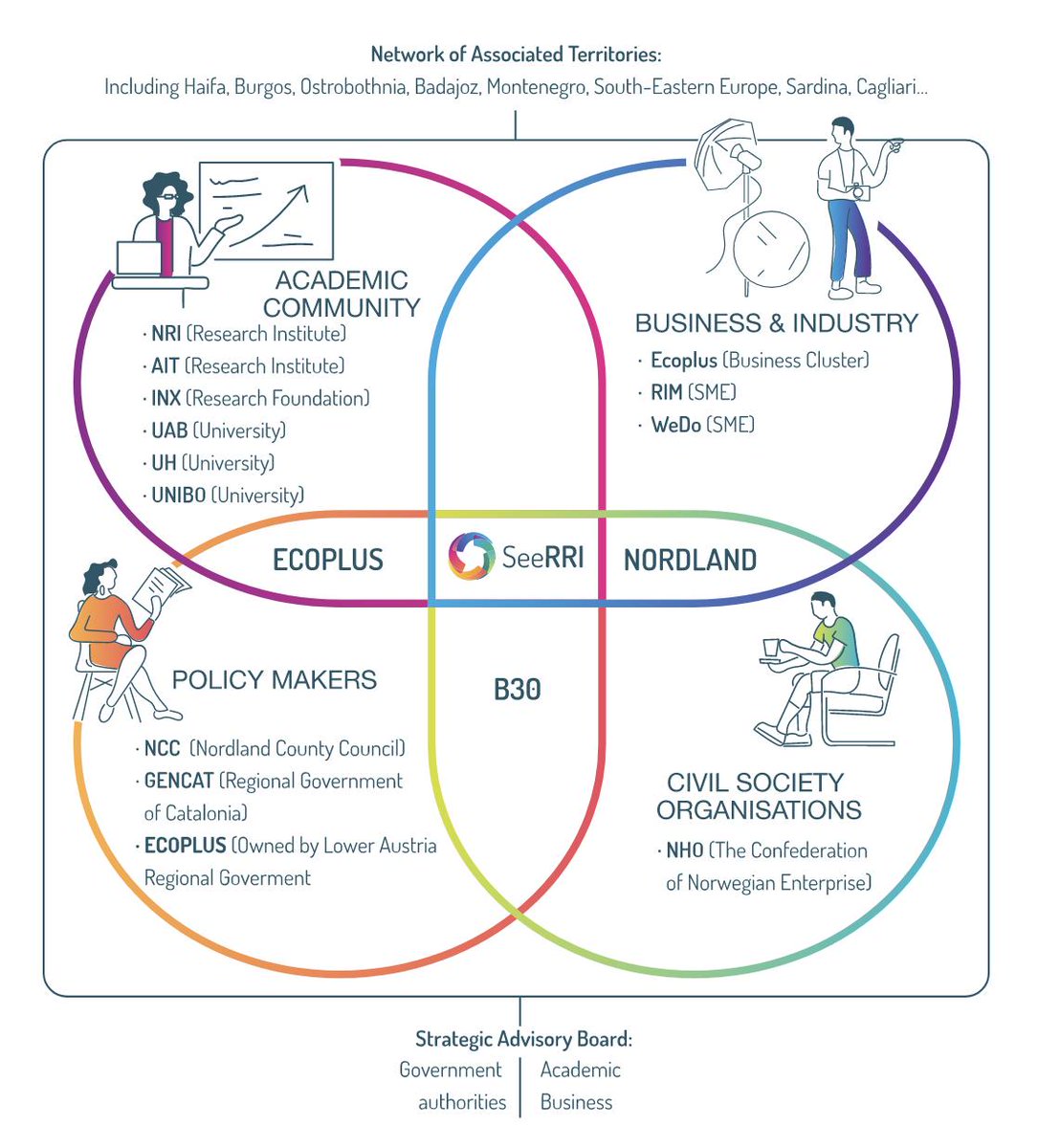 SeeRRI quadruple-helix partners:
more info seerri.eu
#SeeRRI #RRI #publicengagement #H2020 #Ethics #EDUCATIONCOMMUNITY #GenderEquality #Governance #OpenAccess #POLICYMAKERS #RESEARCHCOMMUNITY #academiccommunity #business #CivilSocietyDays