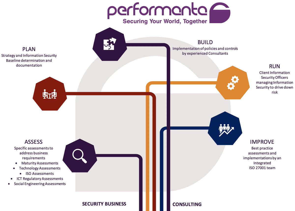 PerformantaSec's tweet photo. Continuing with the focus on our #consulting services, below is an overview of the #Performanta Implementation Framework for Services - systematic, pragmatic and #process driven with a proven track record
#apbri #assessment #purpletribe https://t.co/JC0NKeu8xT