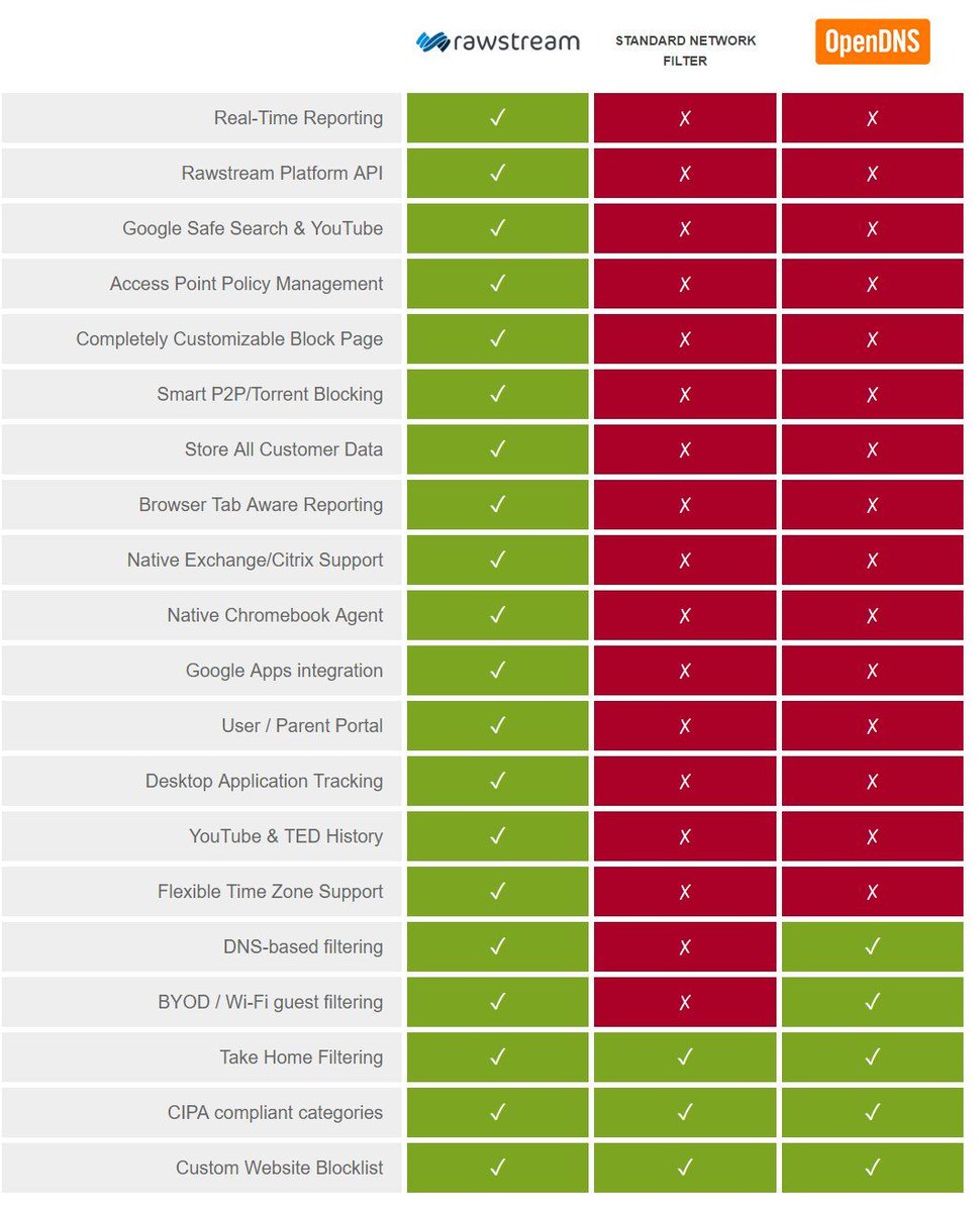 rawstream's tweet photo. How do we compare against #OpenDNS? Very well thank you! Check out our comparison guide  #dns #webfiltering #WiFi https://t.co/uaoBbCKTb3 https://t.co/5HmeHIKSWQ